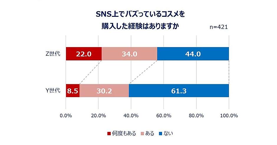 SNSで話題のコスメを購入した経験はZ世代で56％。Z・Y世代の約3割が