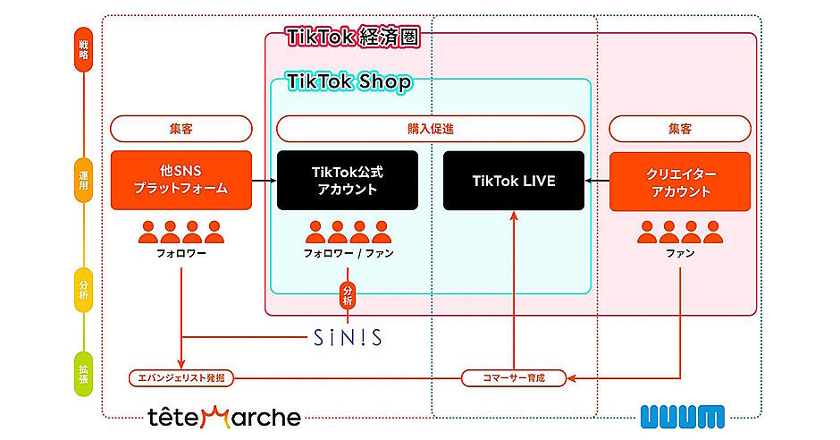 UUUMとテテマーチ、「TikTok Shop」出店企業向け「TikTok Shop
