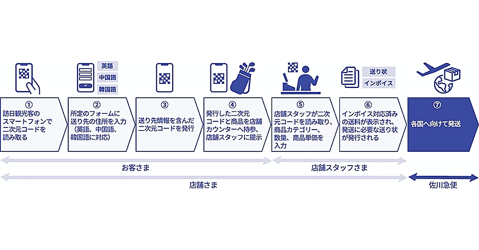 佐川急便、スマホで海外発送に必要なインボイス対応の送り状を購入店舗