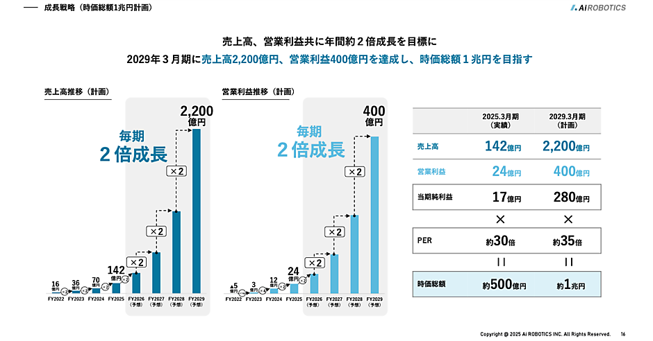2029年に売上2200億円、営業利益400億円、時価総額1兆円をめざすAi