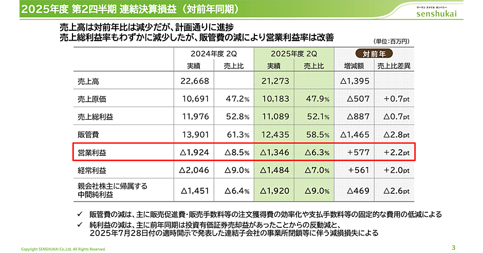 千趣会の2025年1-6月期業績、売上高は6.2%減の212億円、営業損失は13億