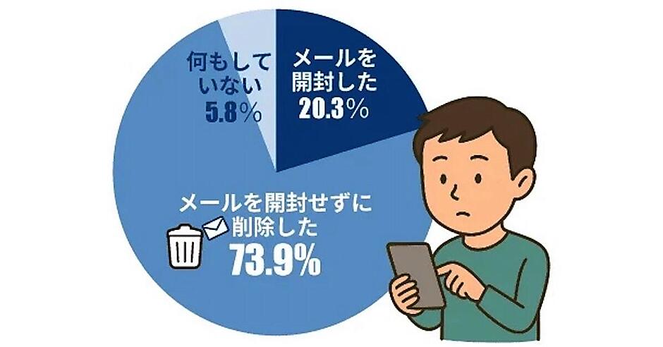 怪しい・不審だと感じるメール、ECは3位。対応は「メールを開か