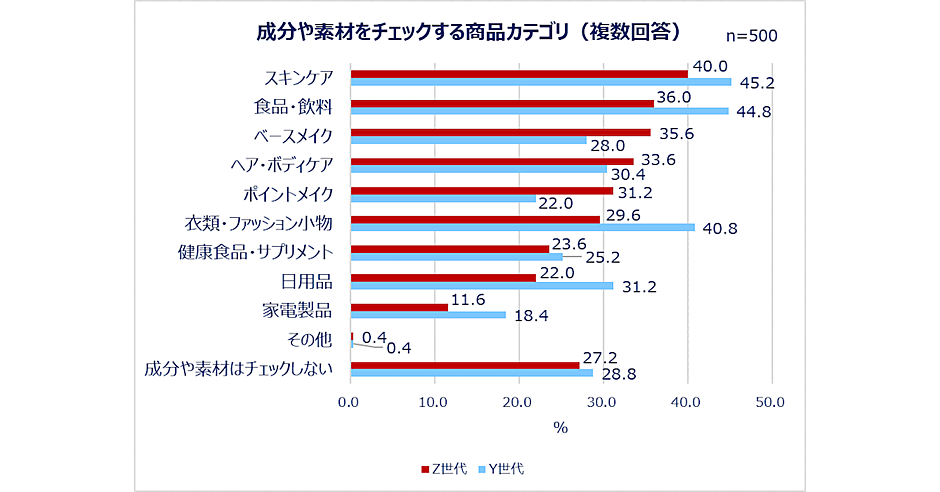 Z世代・Y世代女性の購買行動】気になった商品は「即購入せず悩む」が約