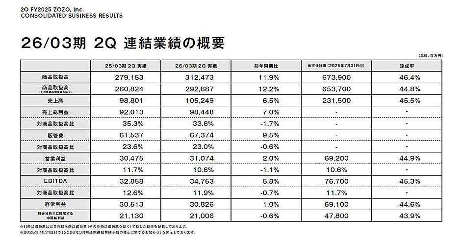 まとめ売り、個別売りも対応 ZOZOの取扱高3124億円で11.9%増、営業利益310億円で2.0%増、広告売上54