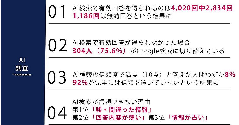 在庫確認、予約、その他問い合わせ事項、購入後アフターなど。 Z世代、AI検索で有効回答なしの場合75%がGoogle検索に切り替え。情報の
