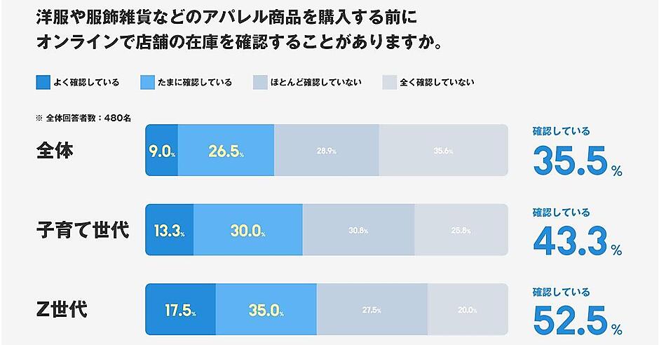 欲しい商品、在庫確認 約3人に1人が実店舗に行く前にオンラインで在庫を確認。そのうち約6割