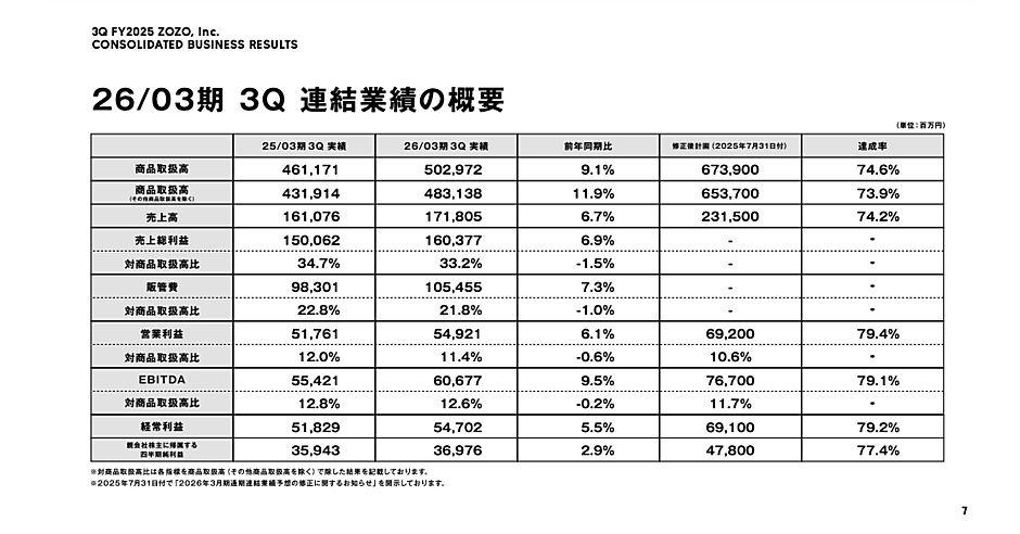 ZOZOの取扱高5029億円で9.1%増、営業利益549億円で6.1%増【2025年4-12