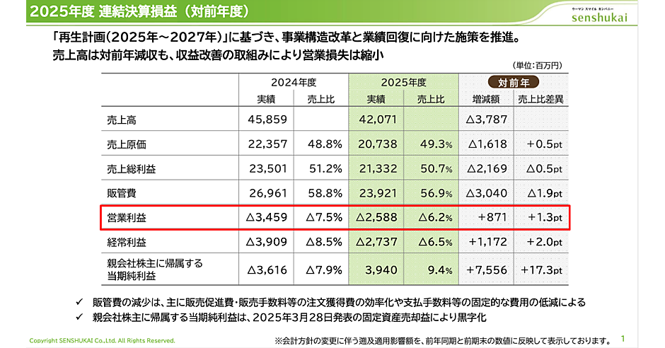 千趣会、2025年12月期は4期連続の営業損失。通販事業は売上高約360億円