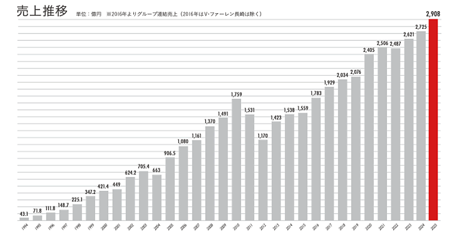 ジャパネットHDの2025年12月期売上高は2908億円、6.7%増で過去最高