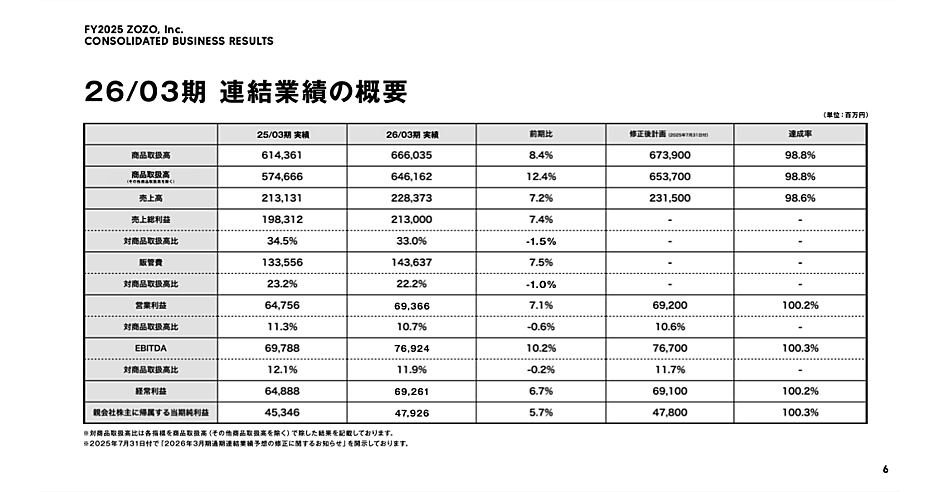 @きっとこれから様　送料 ZOZOの取扱高6660億円で8.4%増。売上高は2283億円で7.2%増、広告売上は