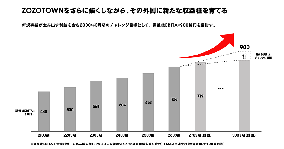 ZOZOは2030年に調整後EBITA900億円をめざす計画。「ZOZOTOWNをさらに