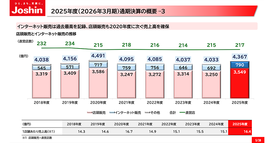 7DAYS 情報販売システム開発プログラム + 10000000円 安定年収獲得 Joshin（旧上新電機）の2026年3月期EC売上は790億円で14.2%増、EC化率