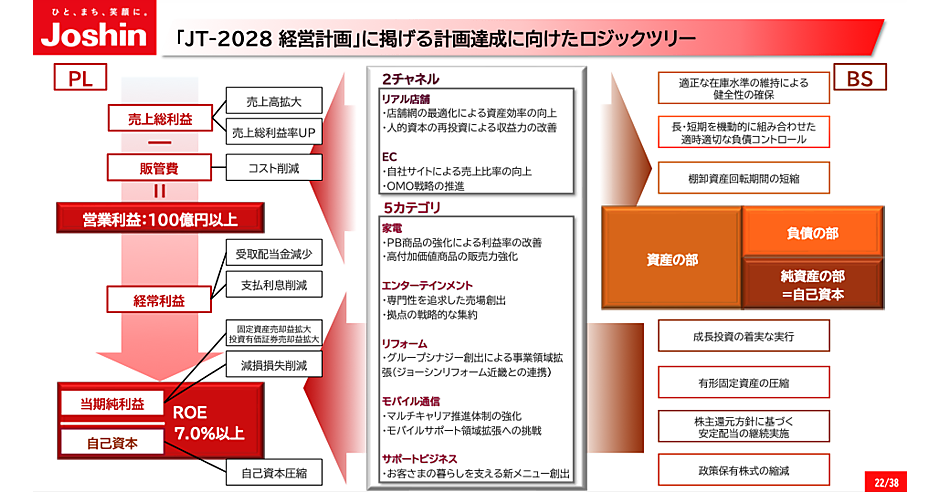 次のステージへジャンプする」ためにJoshinが取り組むOMO戦略と自社