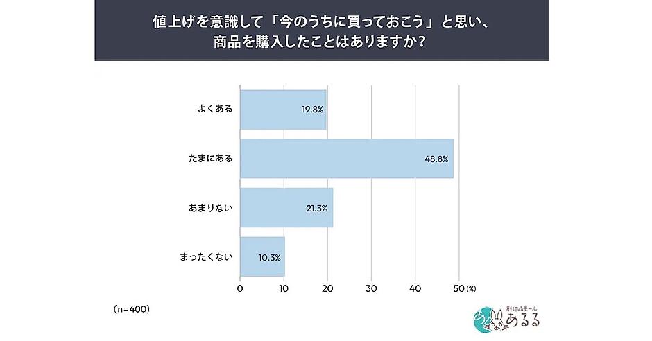 値上げ警戒の“前倒し購入”をする人は68%。「セールやキャンペーンを