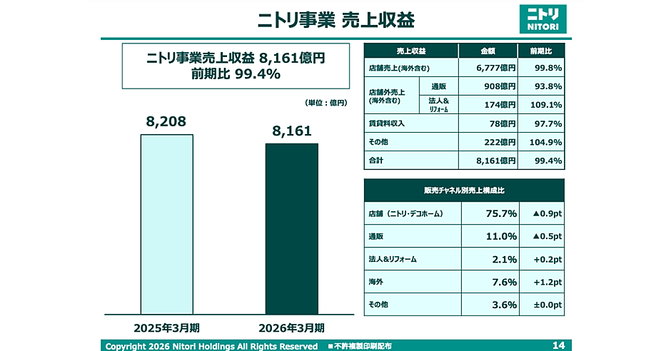 ニトリの2026年3月期EC売上は908億円で6.2%減、前期はサイトをEC総合