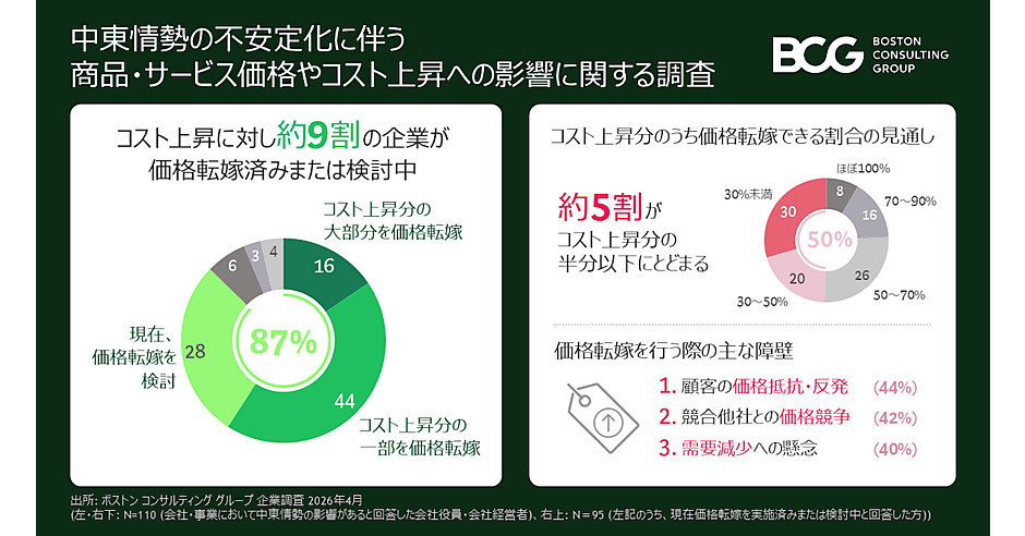 中東情勢で9割が価格転嫁を実施・検討も、5割がコスト上昇分の半分以下
