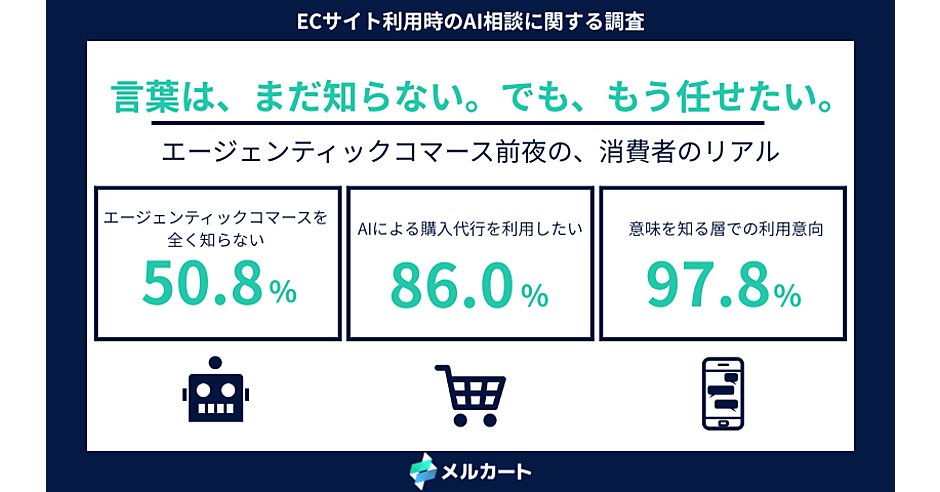 エージェンティックコマースは「知らない」が5割、8割超が「AIによる