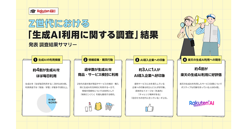 Z世代、商品購入で生成AIは「比較検討する商品を絞るとき」に44%が利用