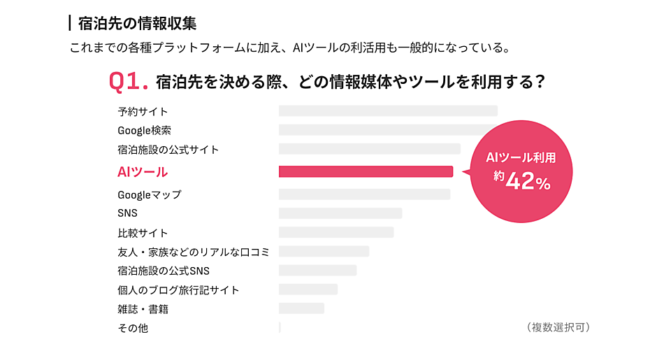 AI時代の購買行動はどう変わった？ 宿泊先選びに約42%がAIツールを活用