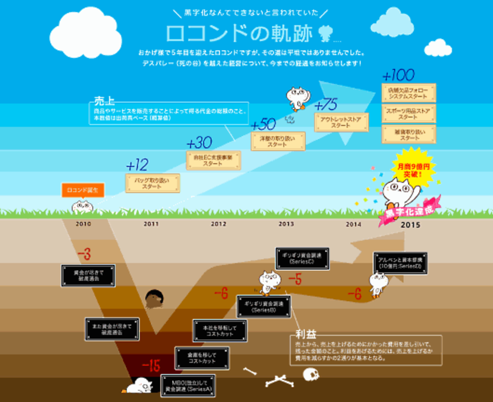 破綻寸前からロコンドはなぜv字回復できたのか どん底からはい上がった信念の経営 ネットショップ担当者フォーラム