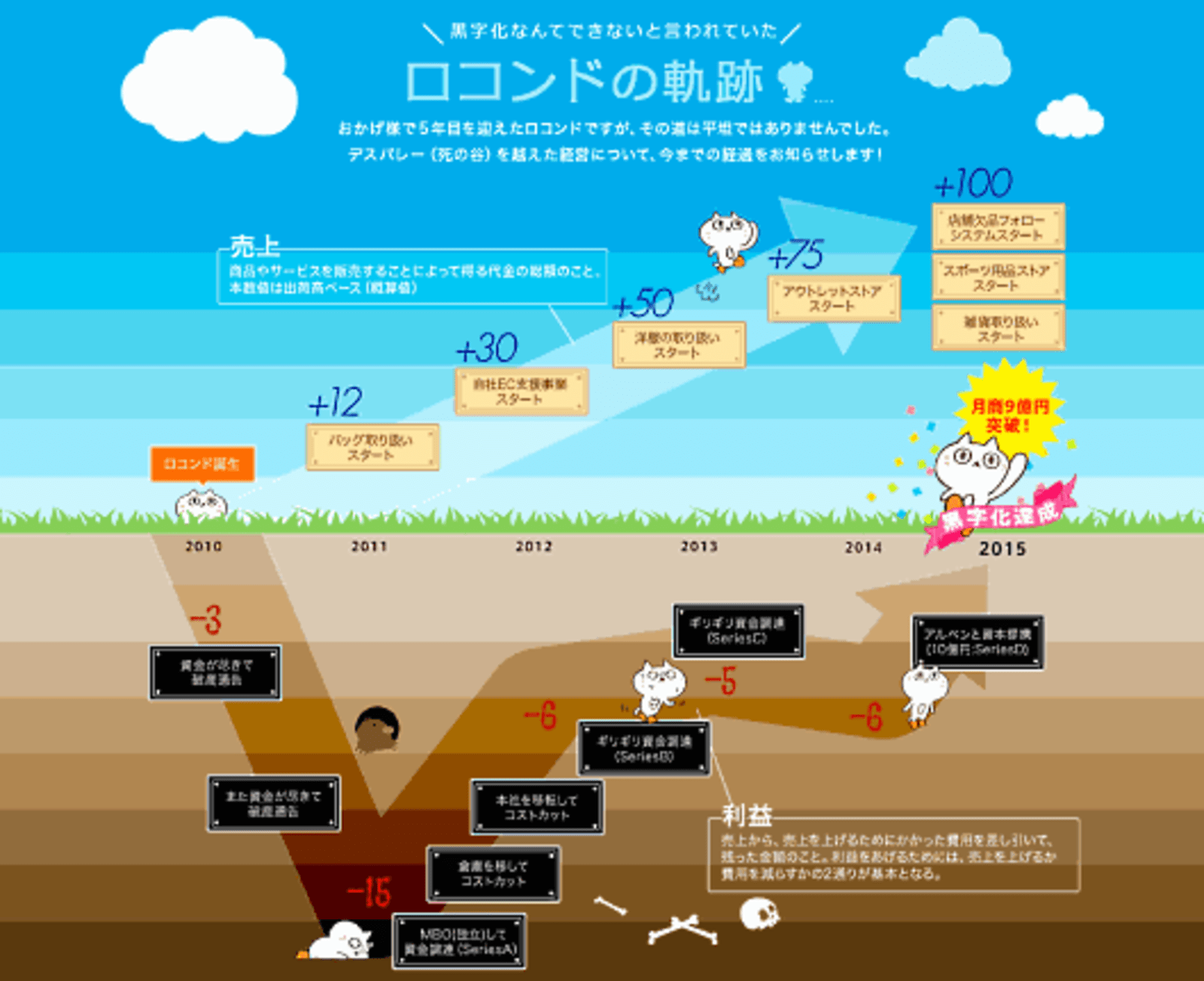 破綻寸前からロコンドはなぜV字回復できたのか? どん底からはい