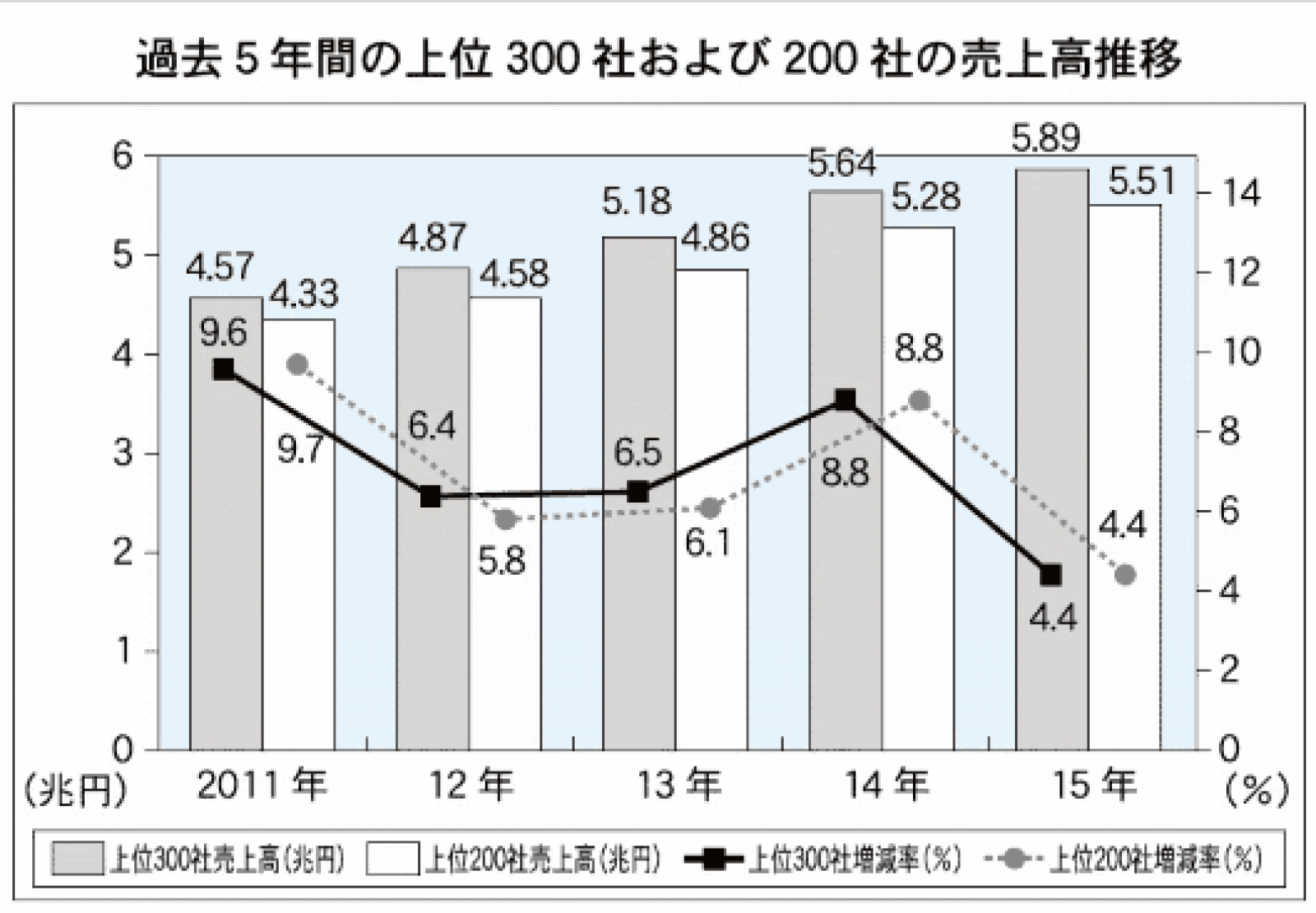 トップ300社合計の売上高は5.8兆円で4.4%増。通販・ECなどの売上