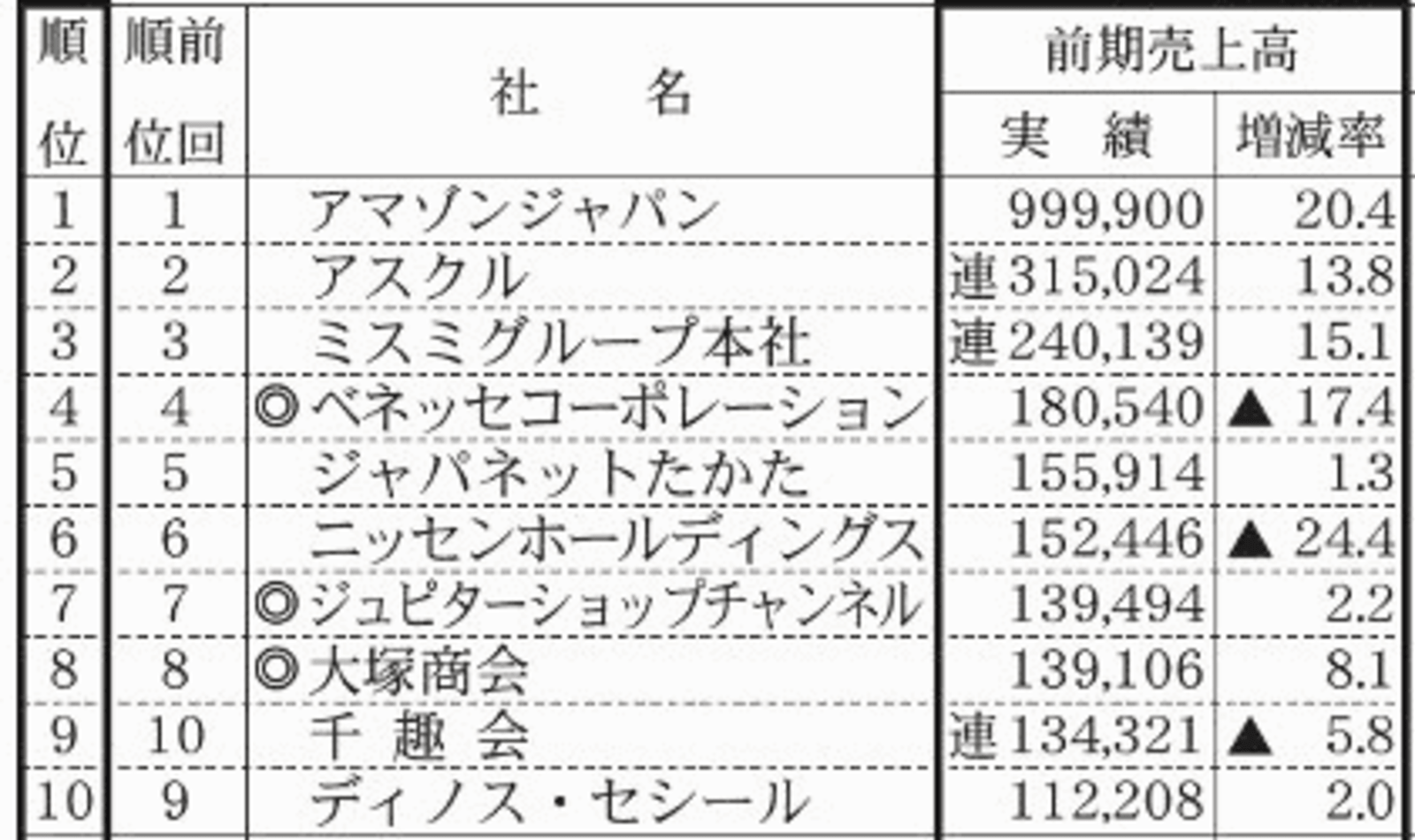 2017年春版】通販・EC売上ランキングまとめ～300社の合計売上は