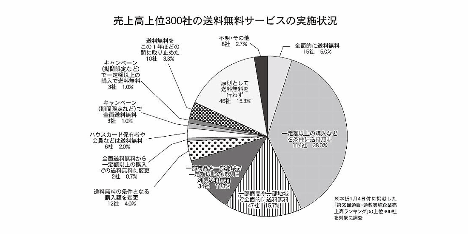 メーカー | 送料問題】通販・EC売上トップ300社の8割が無料サービスを継続、取りやめは一部 通販新聞ダイジェスト ネットショップ担当者フォーラム | 洗濯機