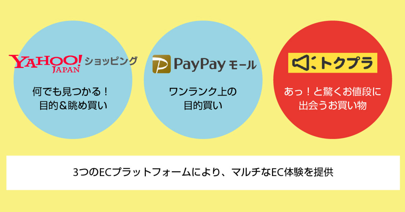 ヤフーの割引率5割超の商品などを販売する トクプラ クロスセグメントecプラットフォーム構想とは 大手ecモールの業績 取り組み 戦略まとめ ネットショップ担当者フォーラム ヤフーの割引率5割超の商品などを販売する トクプラ クロスセグメントecプラットフォーム構想とは 大手ecモールの業績 取り組み 戦略まとめ ネットショップ担当者フォーラム