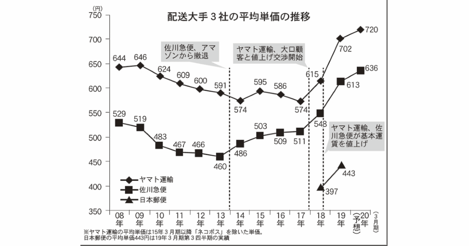 配送料の値上げはいつまで続く……宅配大手は収益改善、食品通販