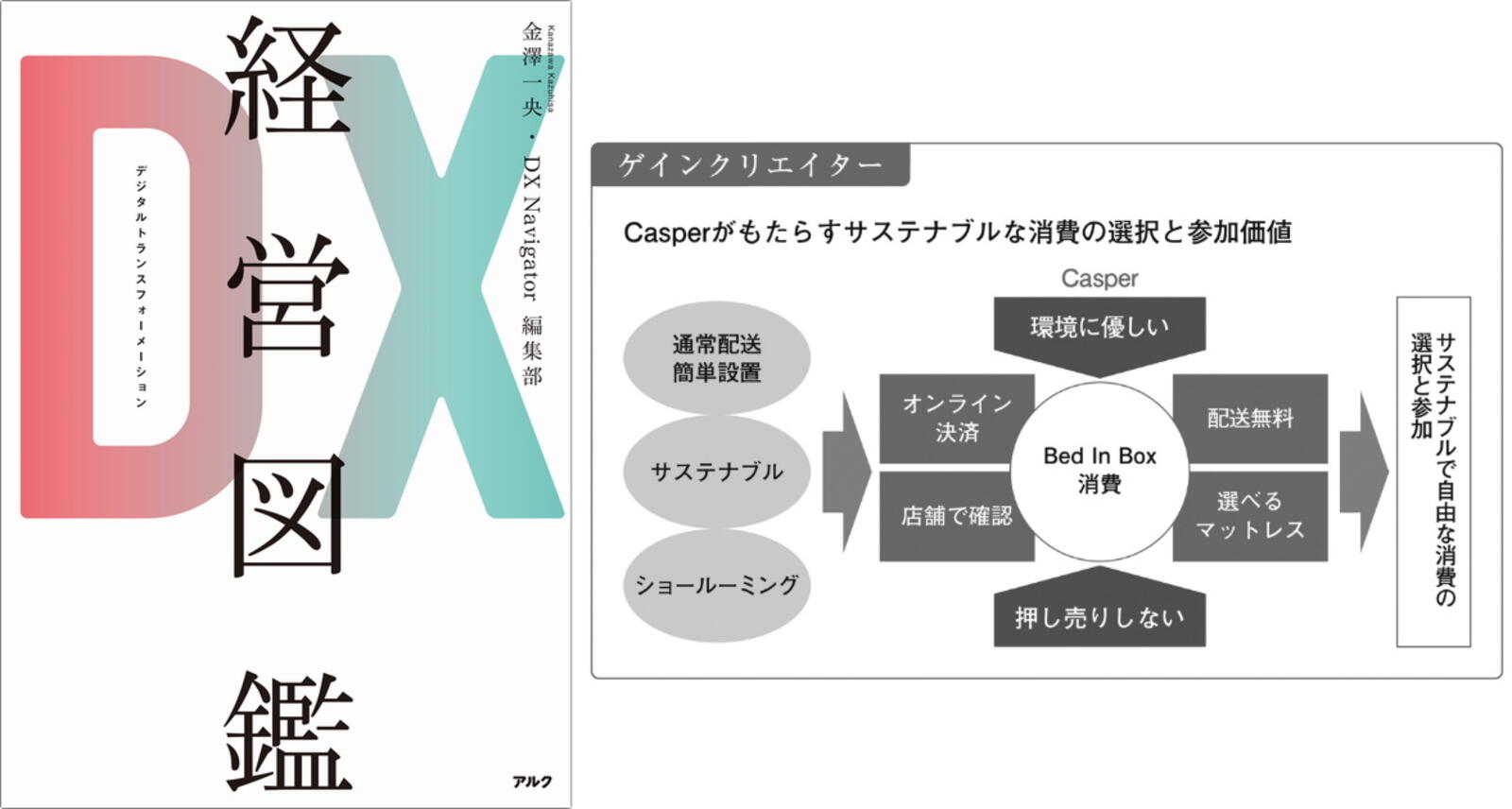 Casperのdx事例 重いマットレスはもう卒業 いくつもの 手軽さ が生み出す新習慣 Dx経営図鑑 全8回 ネットショップ担当者フォーラム