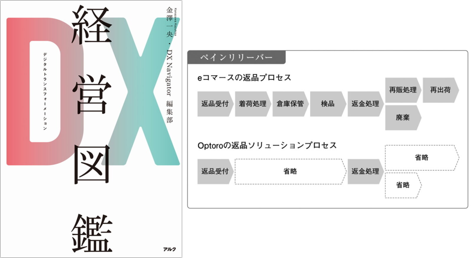 Optoroのdx事例 輸送 物流 返品作業は丸ごとおまかせ スムーズな再還流がサステナブル市場を拡大する Dx経営図鑑 全8回 ネットショップ担当者フォーラム