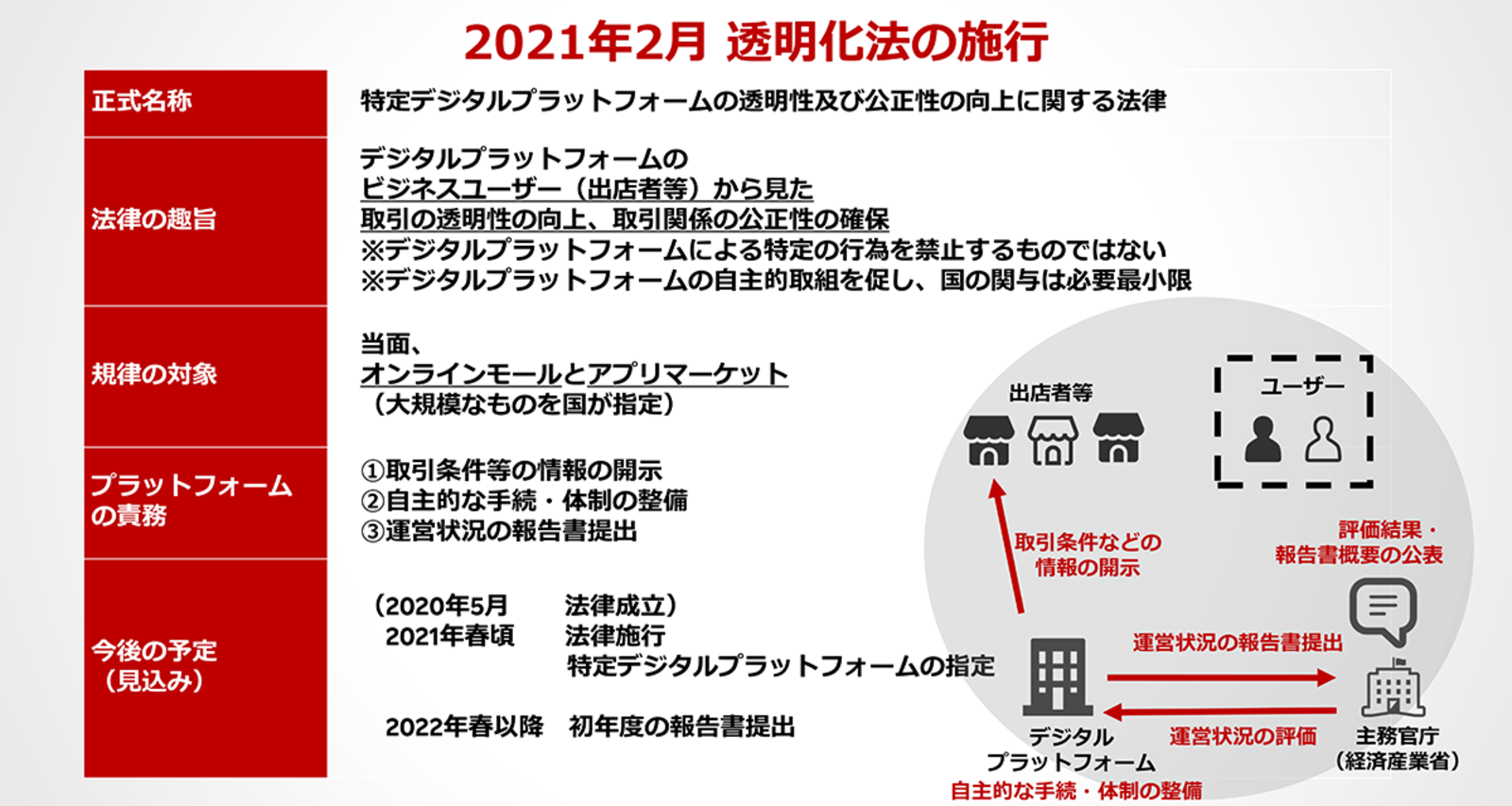 楽天が取り組む 透明化法への対応 コマース渉外室 楽天市場サービス向上委員会 など 2021年上期施策まとめ 大手ecモールの業績 取り組み 戦略まとめ ネットショップ担当者フォーラム