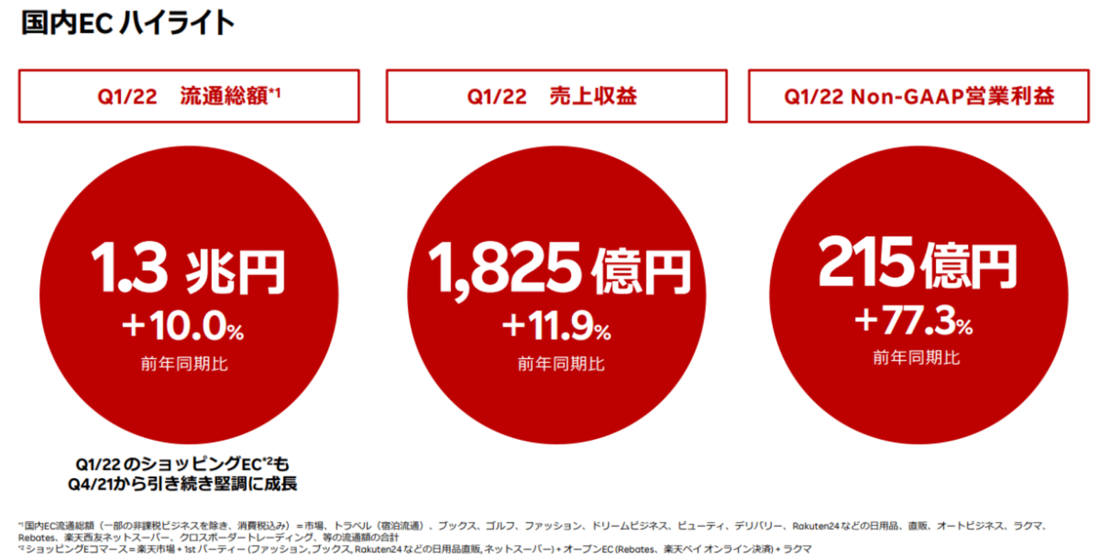 楽天グループの国内EC流通総額は約1.3兆円で10%増【2022年1Q】 | 大手ECモールの業績＆取り組み＆戦略まとめ |  ネットショップ担当者フォーラム