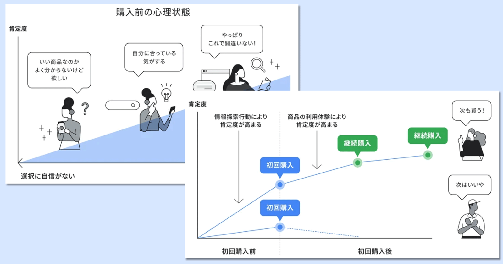 なぜユーザーはリピート購入するのか？ Googleの調査から見えた継続購入の深層心理 「カギは肯定度」 | ネットショップ担当者フォーラム