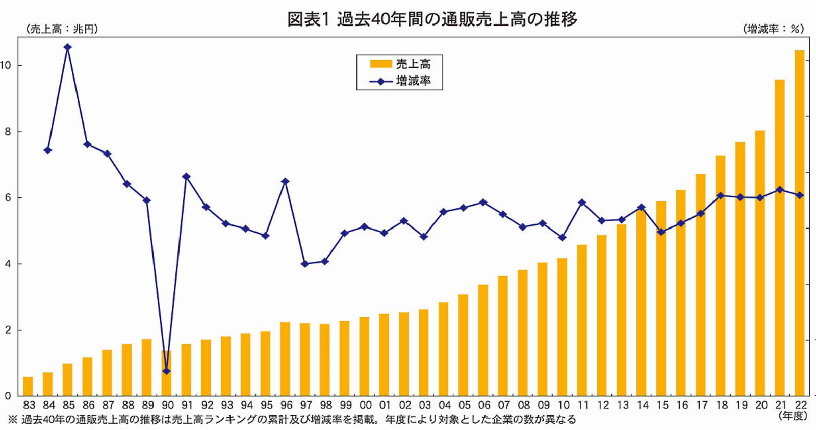 通販からECへ、10兆円の成長市場に。売上データとランキングで振り返る通販・EC市場の変遷 | | ネットショップ担当者フォーラム