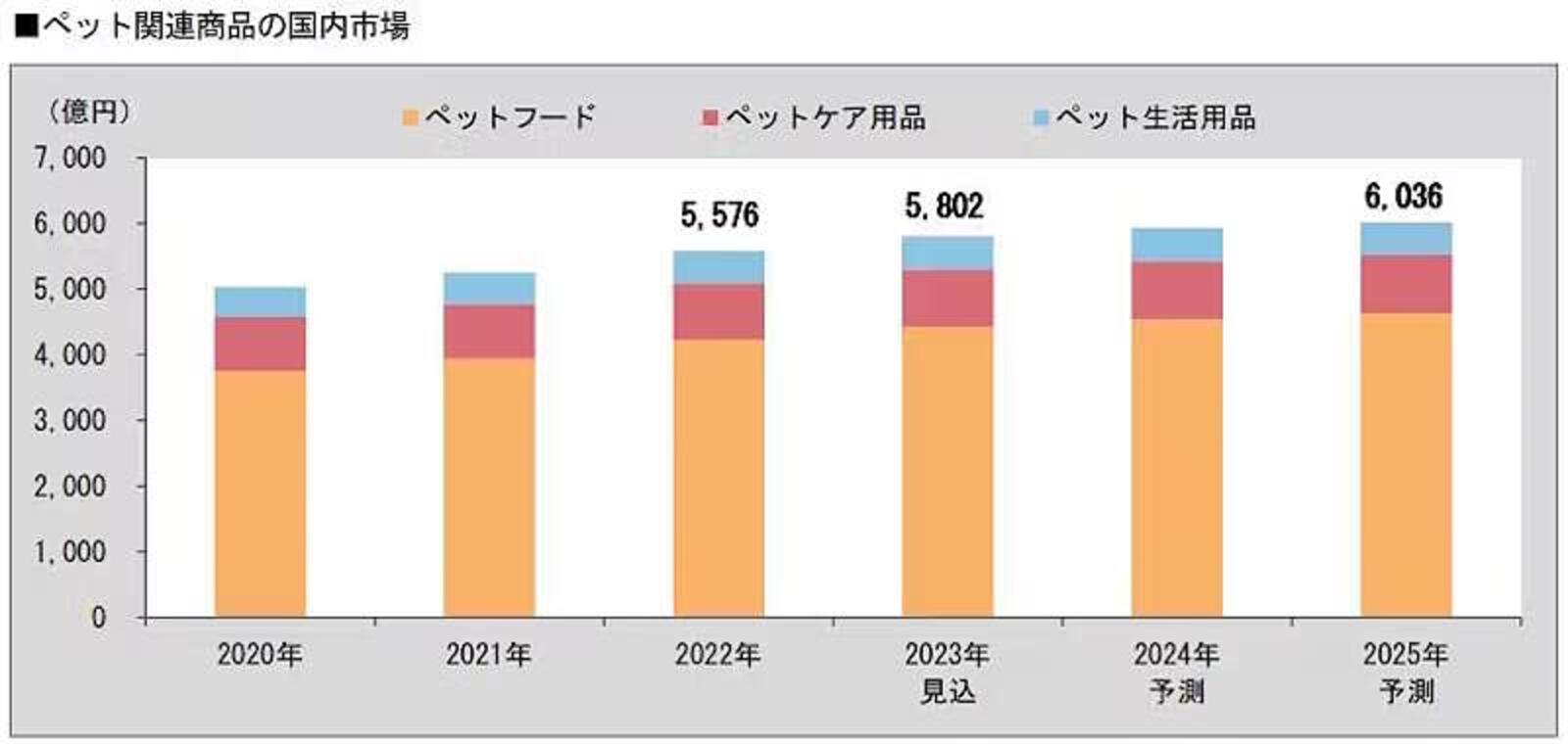 2022年ペット関連市場マーケティング総覧 定価150000円 ペットビジネス