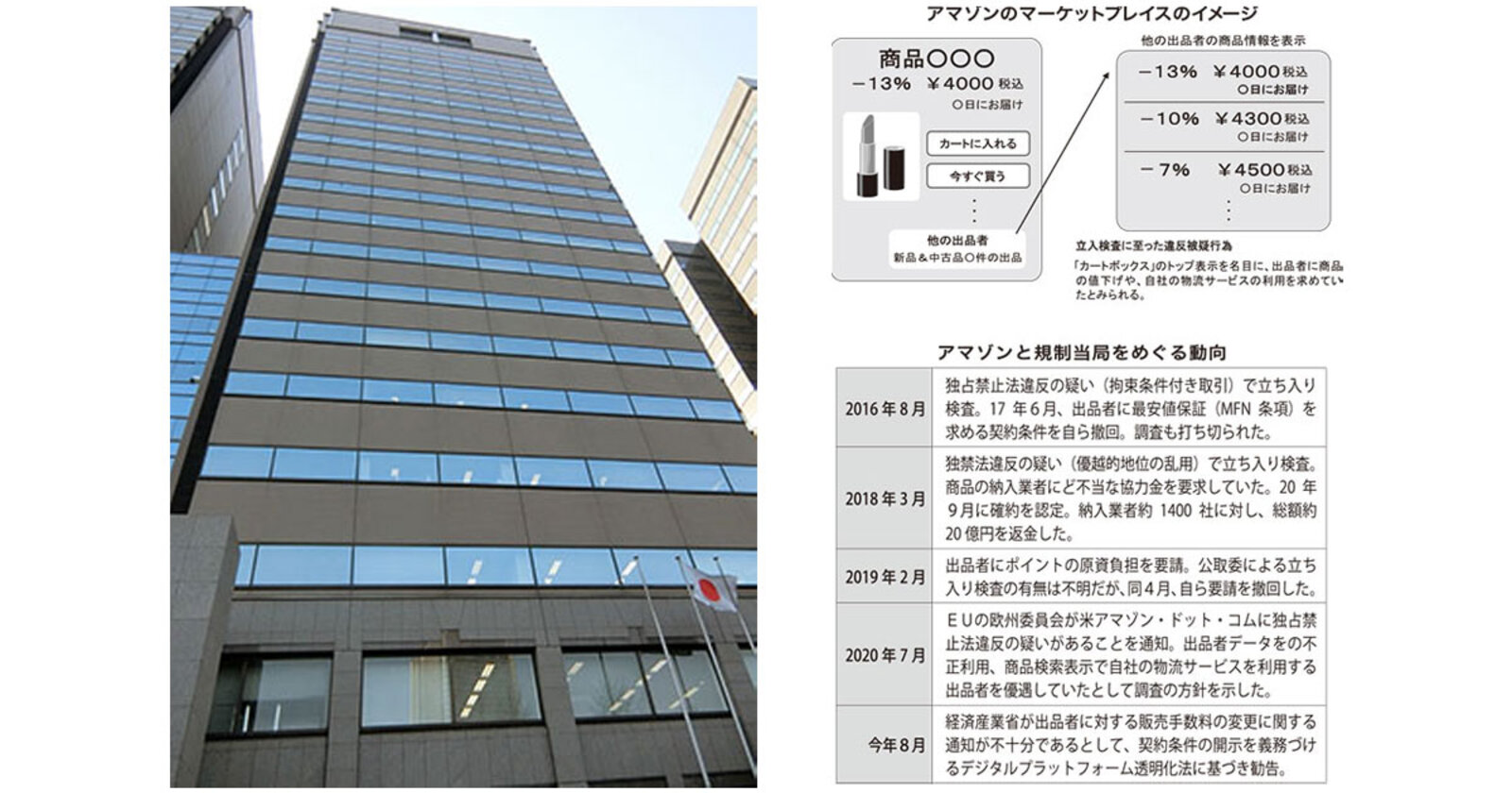 公正取引委員会がアマゾンにが立ち入り検査を実施。「カート」の上位表示を名目に値下げ要求の疑い | 通販新聞ダイジェスト | ネットショップ担当者 フォーラム