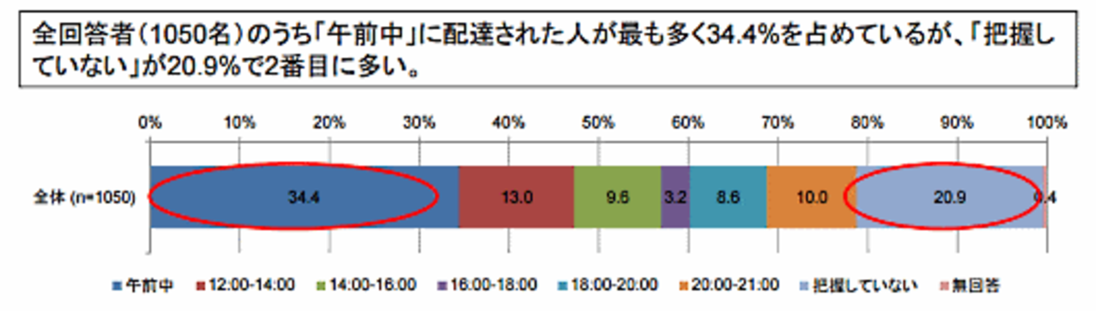 なぜ通販の再配達は起きる 不在時間帯は午前中が最多で 約7割が時間指定していない ネットショップ担当者フォーラム