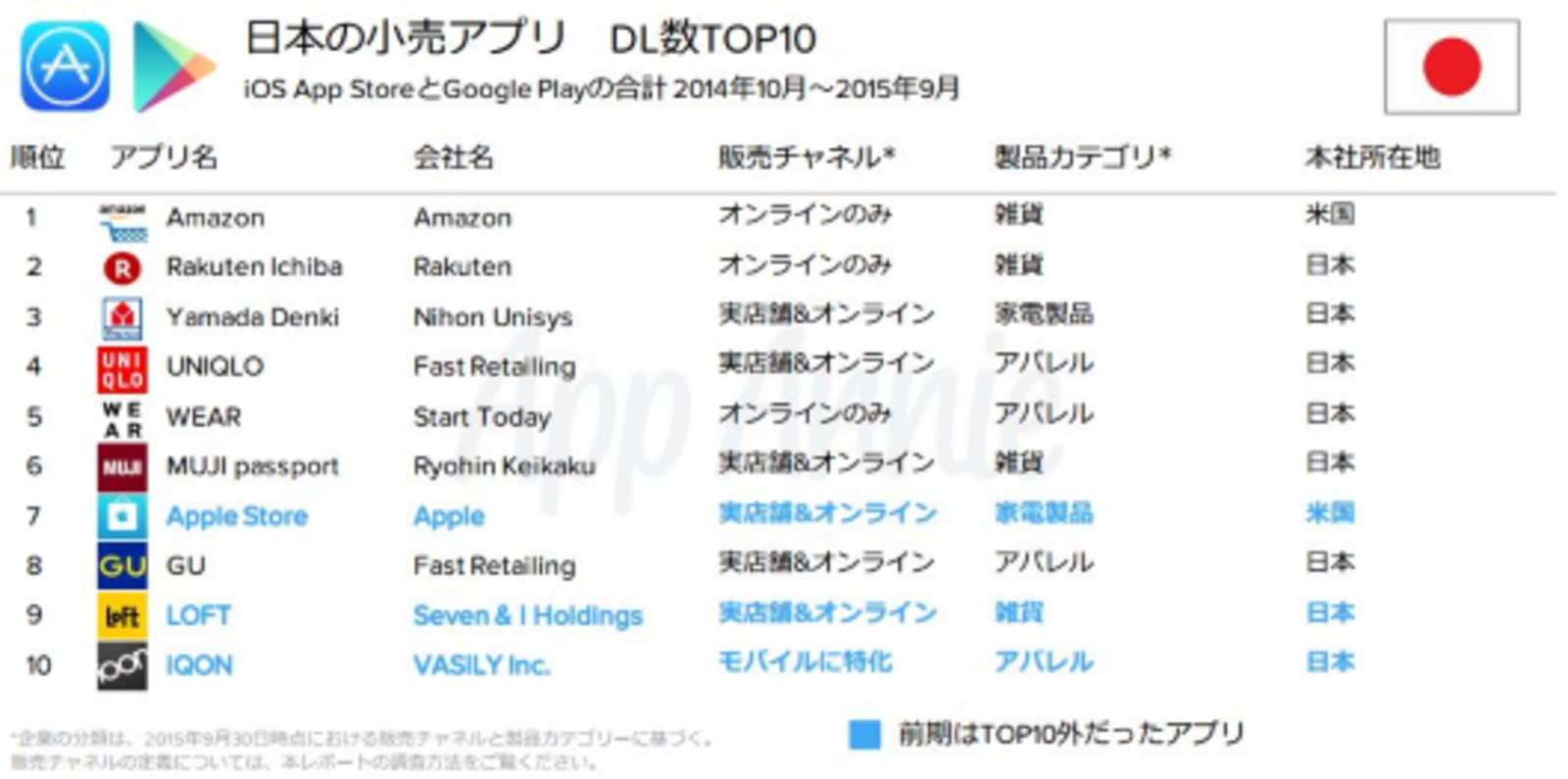 Amazonが小売企業で1位 スマホアプリのダウンロード数ランキング ネットショップ担当者フォーラム Amazonが小売企業で1位 スマホアプリのダウンロード数ランキング ネットショップ担当者フォーラム