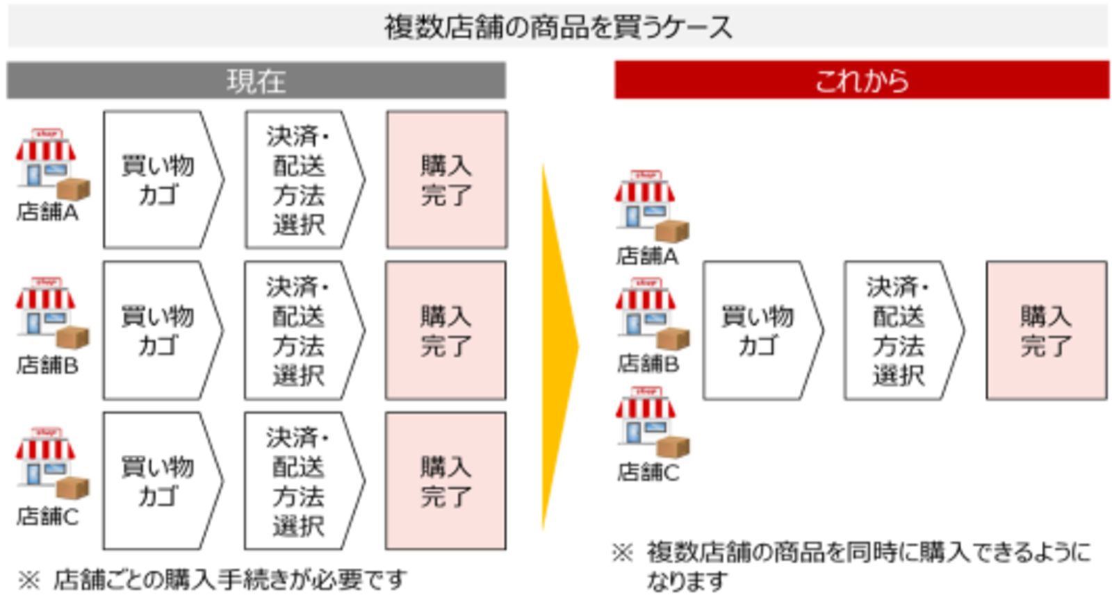 楽天市場」が複数店の買い物を1度の決済で完了するサービスを今夏にも  