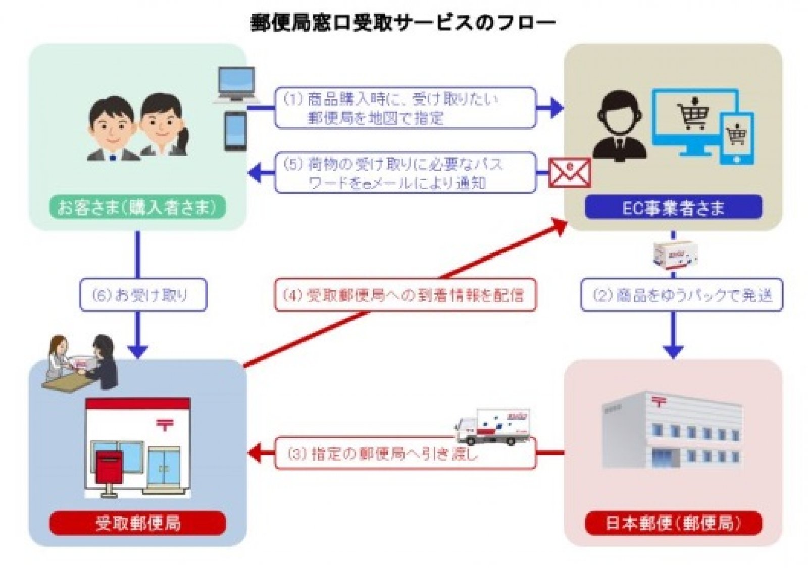 郵便局でネット通販の荷物が受け取れる。日本郵便がサービスを4