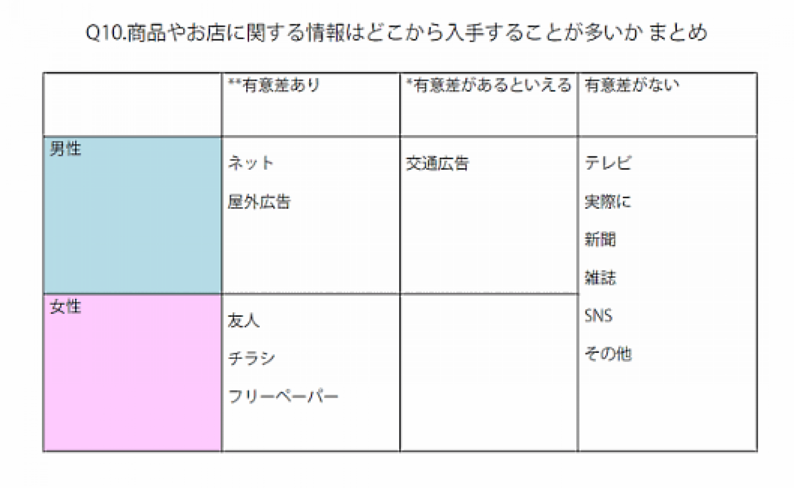 買い物プロセスに男女の違い 男は ネット 屋外広告 女は 友人 チラシ などを重視 ネットショップ担当者フォーラム