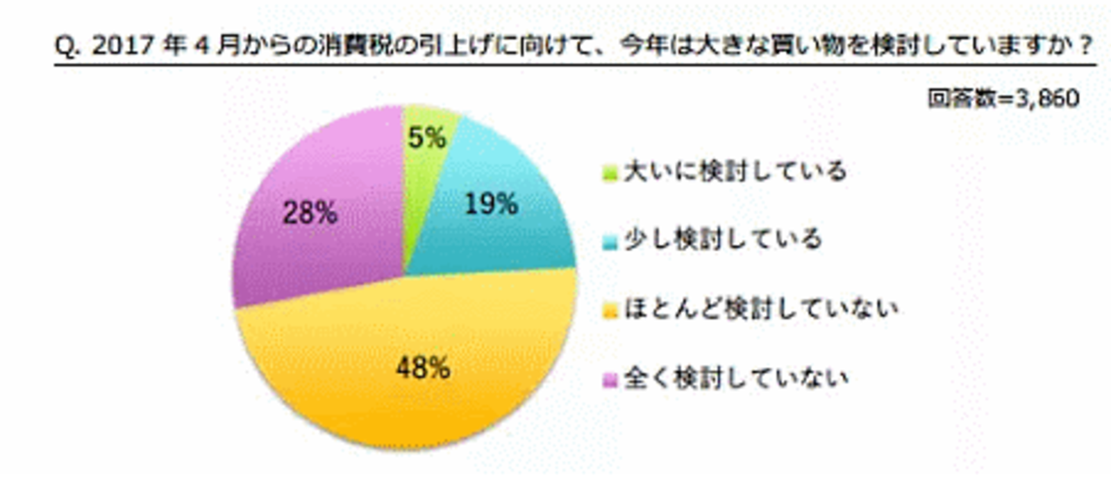 大きな買い物は検討していない 消費増税前の 駆け込み を検討しない人は約8割 ネットショップ担当者フォーラム
