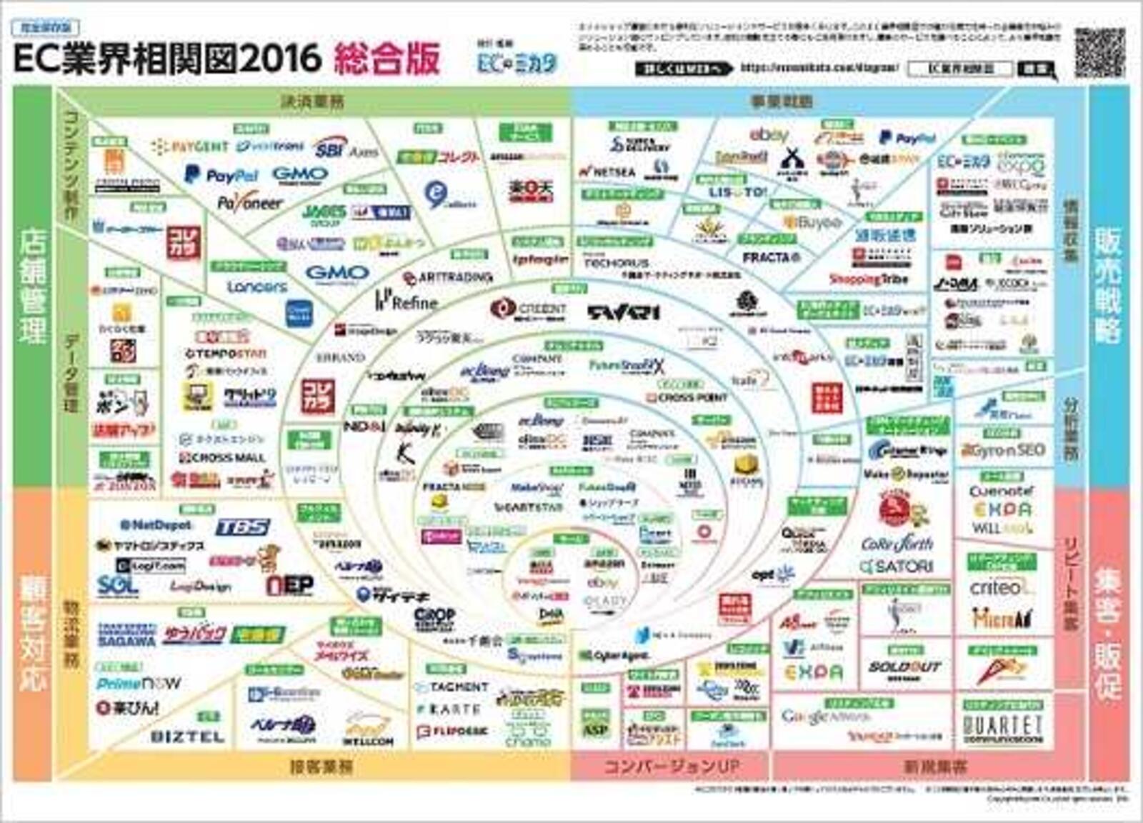 最新の Ec業界相関図 2016年度版を Ecのミカタ が公開 ネットショップ担当者フォーラム