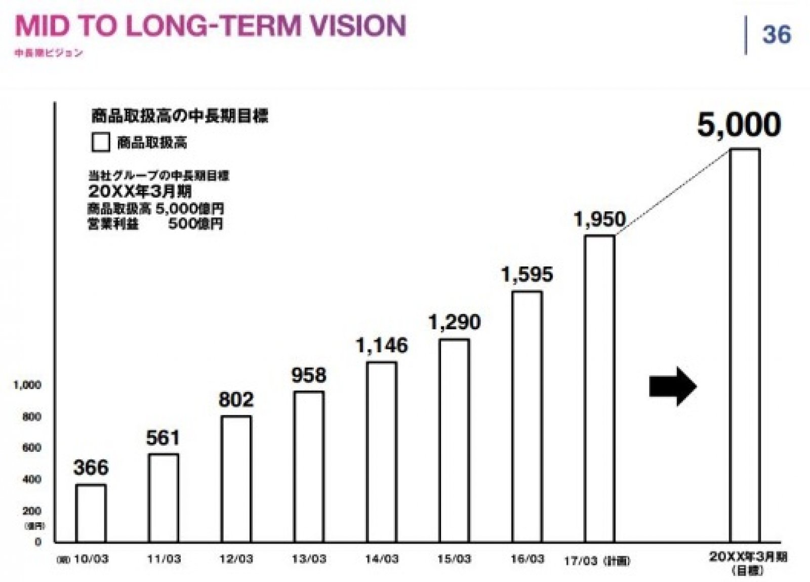 Zozotown の年間流通額は23 6 増の1595億円 ネットショップ担当者フォーラム