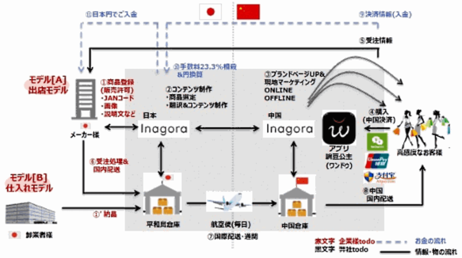 リクルートの 赤すぐnet 中国向け越境ecに参入 Ecアプリ ワンドウ に出店 ネットショップ担当者フォーラム