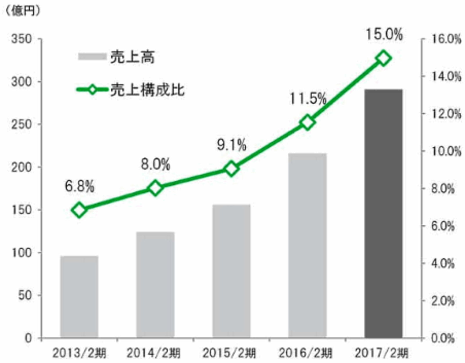 アダストリアのEC売上34%増の291億円。事業拡大に向けた3つの