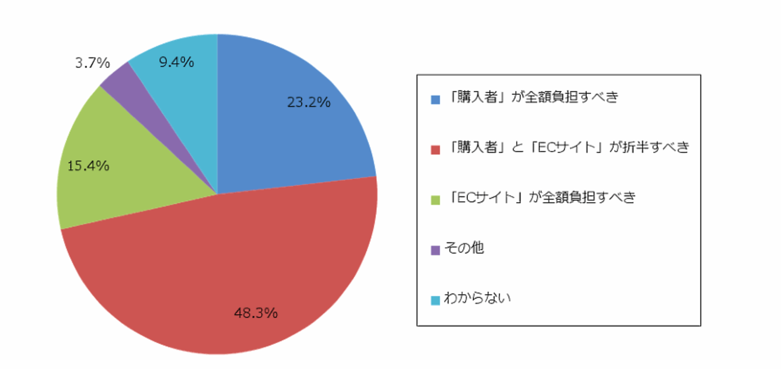 ネット通販の送料は「ECサイト側の負担を希望」に6割超、「購入