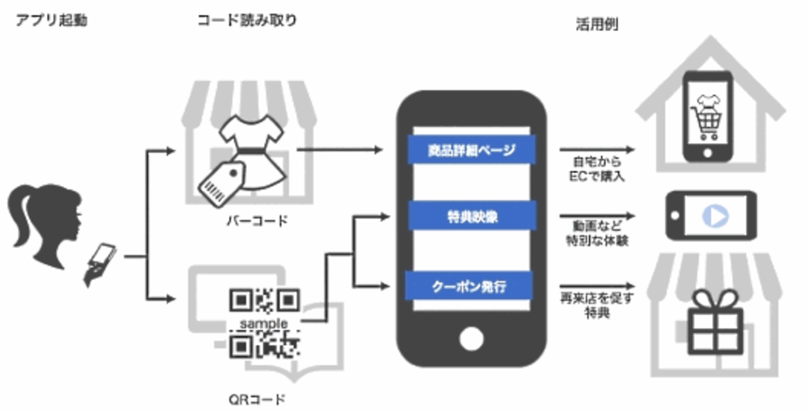 オムニチャネル化を加速するバーコードリーダー機能をアプリ運営プラットフォーム Yappli に追加 ネットショップ担当者フォーラム